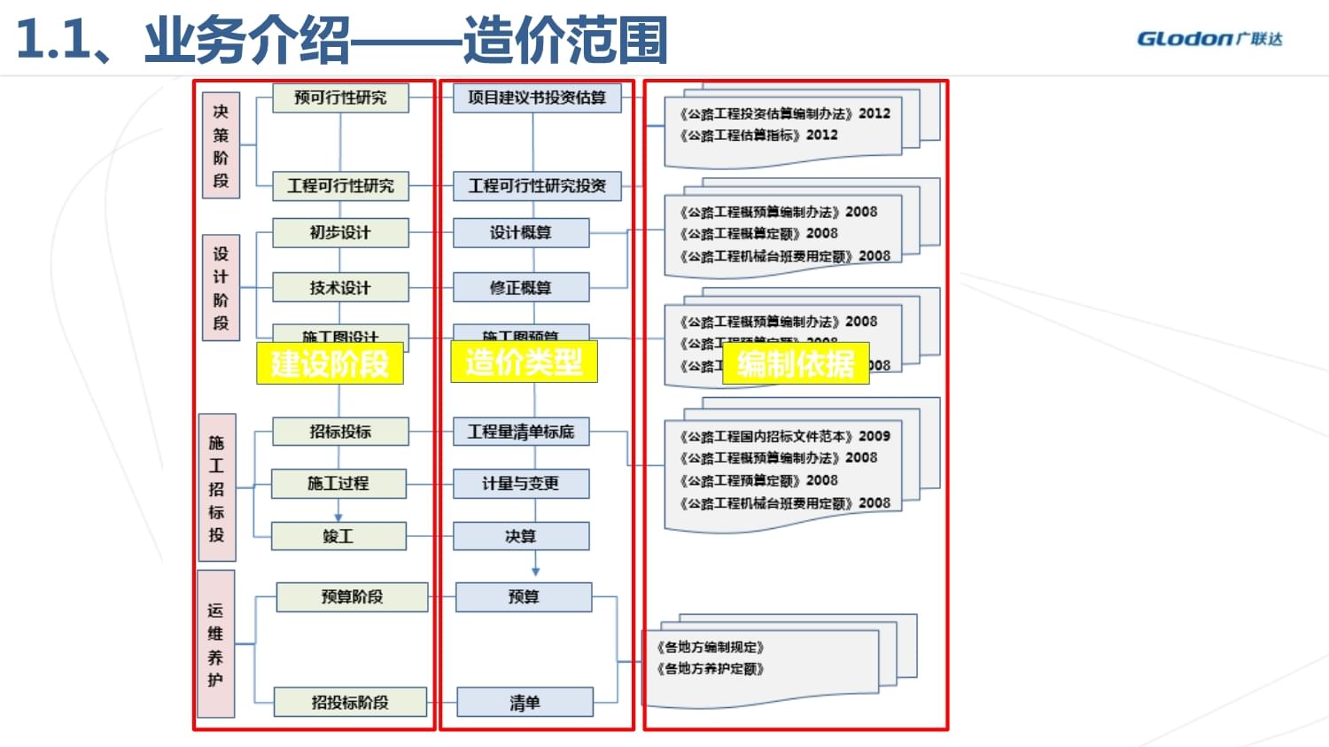 广联达公路计价软件实操与项目投资决策建议书
