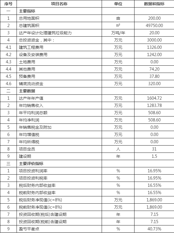 达拉特旗建筑垃圾综合处理厂建设项目建议书内蒙古备案申请投资